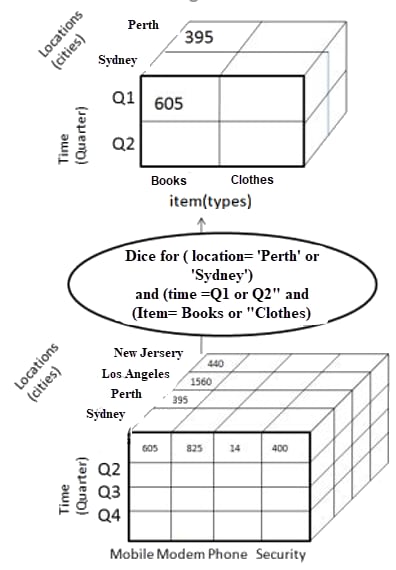 Dice Operation